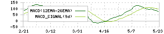 白洋舍(9731)のMACD