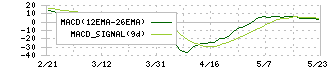 ナガセ(9733)のMACD