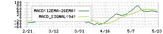 セコム(9735)のMACD
