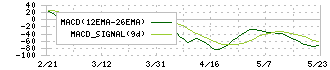 ＣＳＰ(9740)のMACD