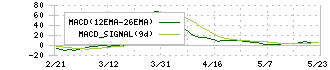 丹青社(9743)のMACD