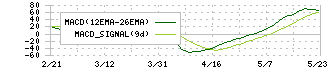 メイテックグループホールディングス(9744)のMACD