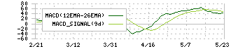 ＴＫＣ(9746)のMACD