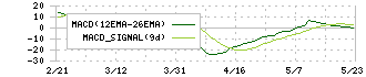 アイエックス・ナレッジ(9753)のMACD