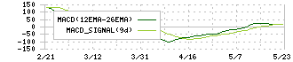 応用地質(9755)のMACD