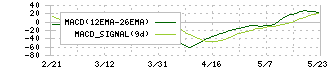 船井総研ホールディングス(9757)のMACD