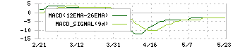 進学会ホールディングス(9760)のMACD