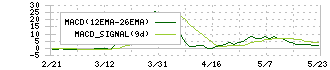 オオバ(9765)のMACD