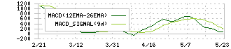 コナミグループ(9766)のMACD