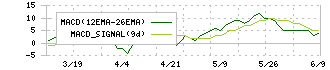 日建工学(9767)のMACD