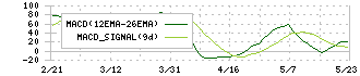 いであ(9768)のMACD