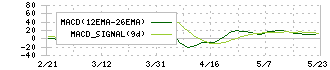学究社(9769)のMACD
