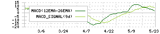 札幌臨床検査センター(9776)のMACD