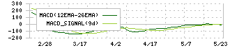 昴(9778)のMACD