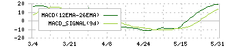 ハリマビステム(9780)のMACD