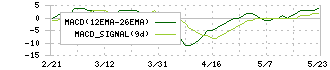 ハリマビステム(9780)のMACD