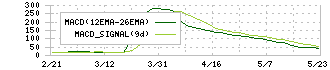 ディーエムエス(9782)のMACD