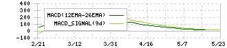 イオンディライト(9787)のMACD