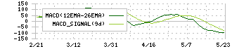 福井コンピュータホールディングス(9790)のMACD