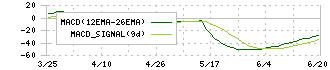 ビケンテクノ(9791)のMACD
