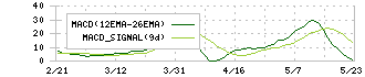 ビケンテクノ(9791)のMACD