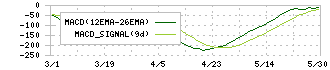 ダイセキ(9793)のMACD