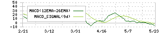 ステップ(9795)のMACD