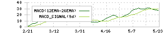 テーオーホールディングス(9812)のMACD