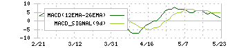 ストライダーズ(9816)のMACD