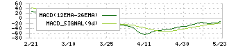大丸エナウィン(9818)のMACD