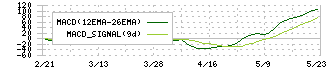エムティジェネックス(9820)のMACD