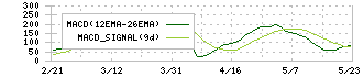 マミーマート(9823)のMACD