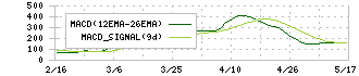 泉州電業(9824)のMACD