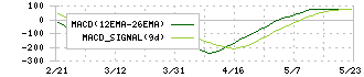 泉州電業(9824)のMACD