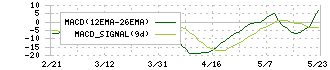 リリカラ(9827)のMACD