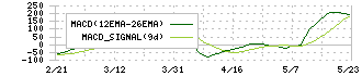 元気寿司(9828)のMACD