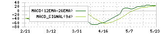 トラスコ中山(9830)のMACD