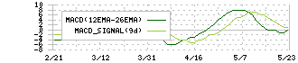 ヤマダホールディングス(9831)のMACD