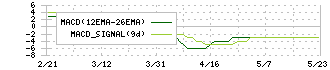 ジュンテンドー(9835)のMACD