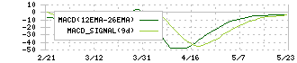 モリト(9837)のMACD