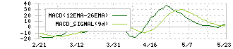 アークランズ(9842)のMACD