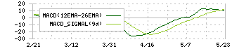 パーカーコーポレーション(9845)のMACD
