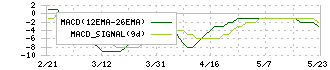 天満屋ストア(9846)のMACD