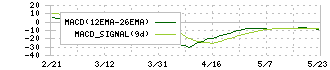 グルメ杵屋(9850)のMACD