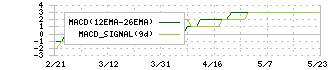愛眼(9854)のMACD