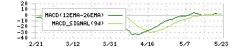 ケーユーホールディングス(9856)のMACD