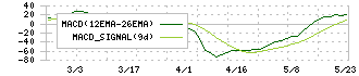 英和(9857)のMACD