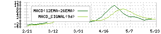 吉野家ホールディングス(9861)のMACD