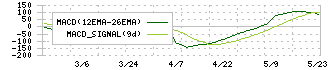 ソレキア(9867)のMACD