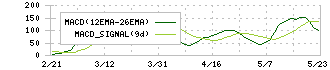 加藤産業(9869)のMACD